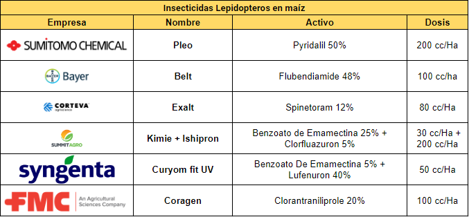 nota aapresid insecticidaslepidopterosmaiz